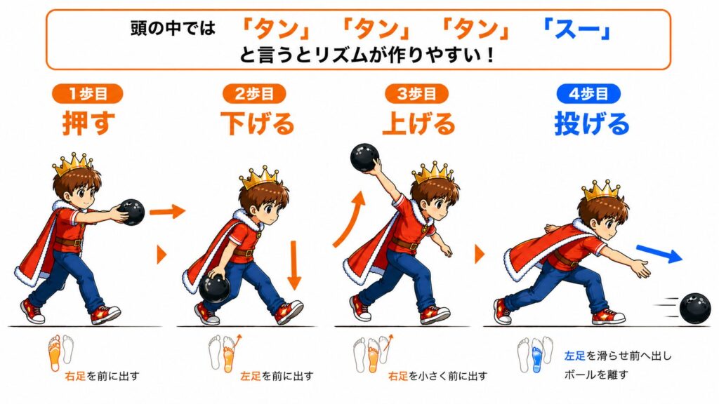 ボウリングの4歩助走｜「タン・タン・タン・スー」のリズムと押す・下げる・上げる・投げる動作の流れを解説したイラスト