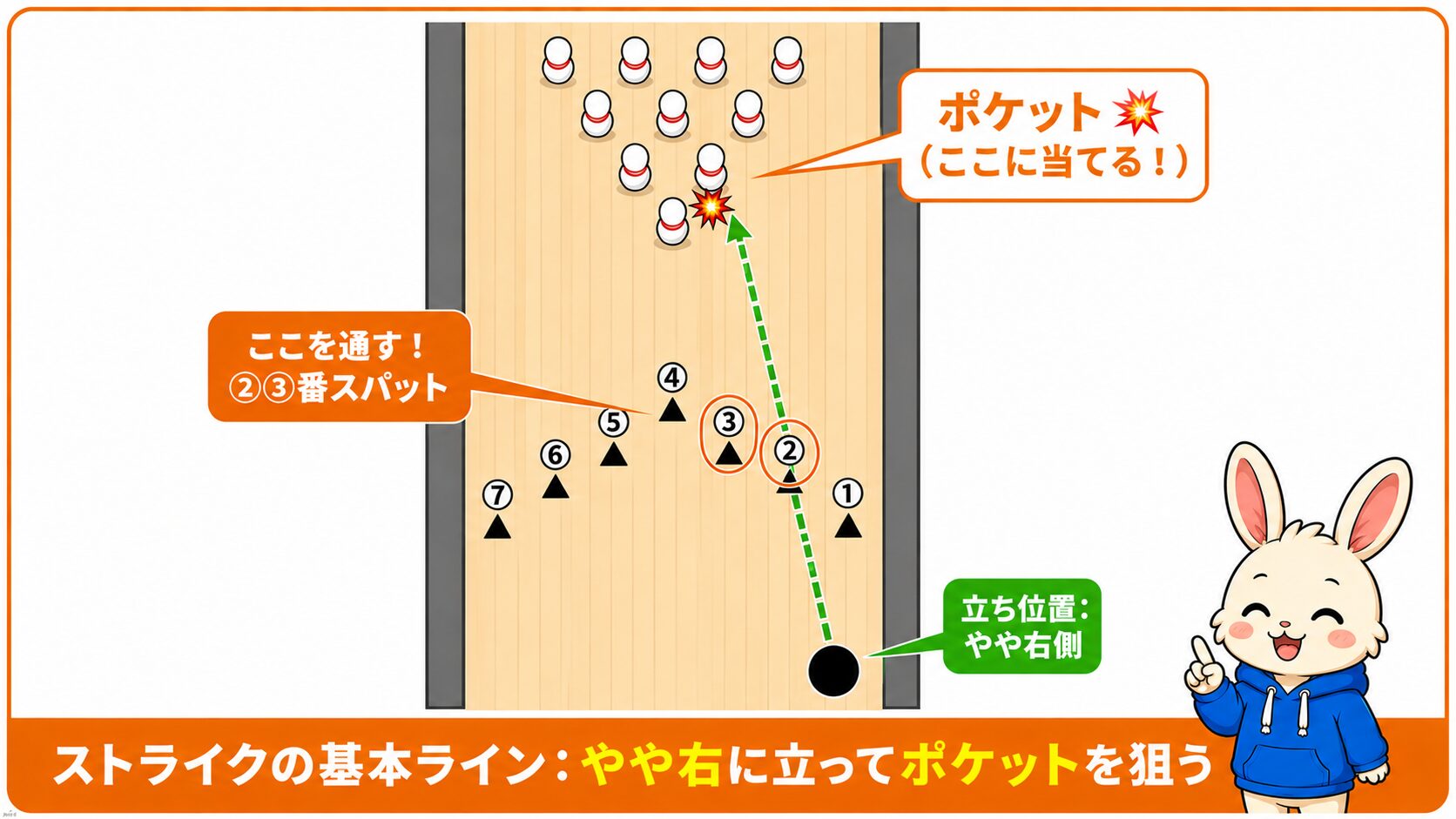 ストライクの基本ライン俯瞰図｜やや右に立ち②③番スパット（右から2・3本目）を通してポケットに当てる