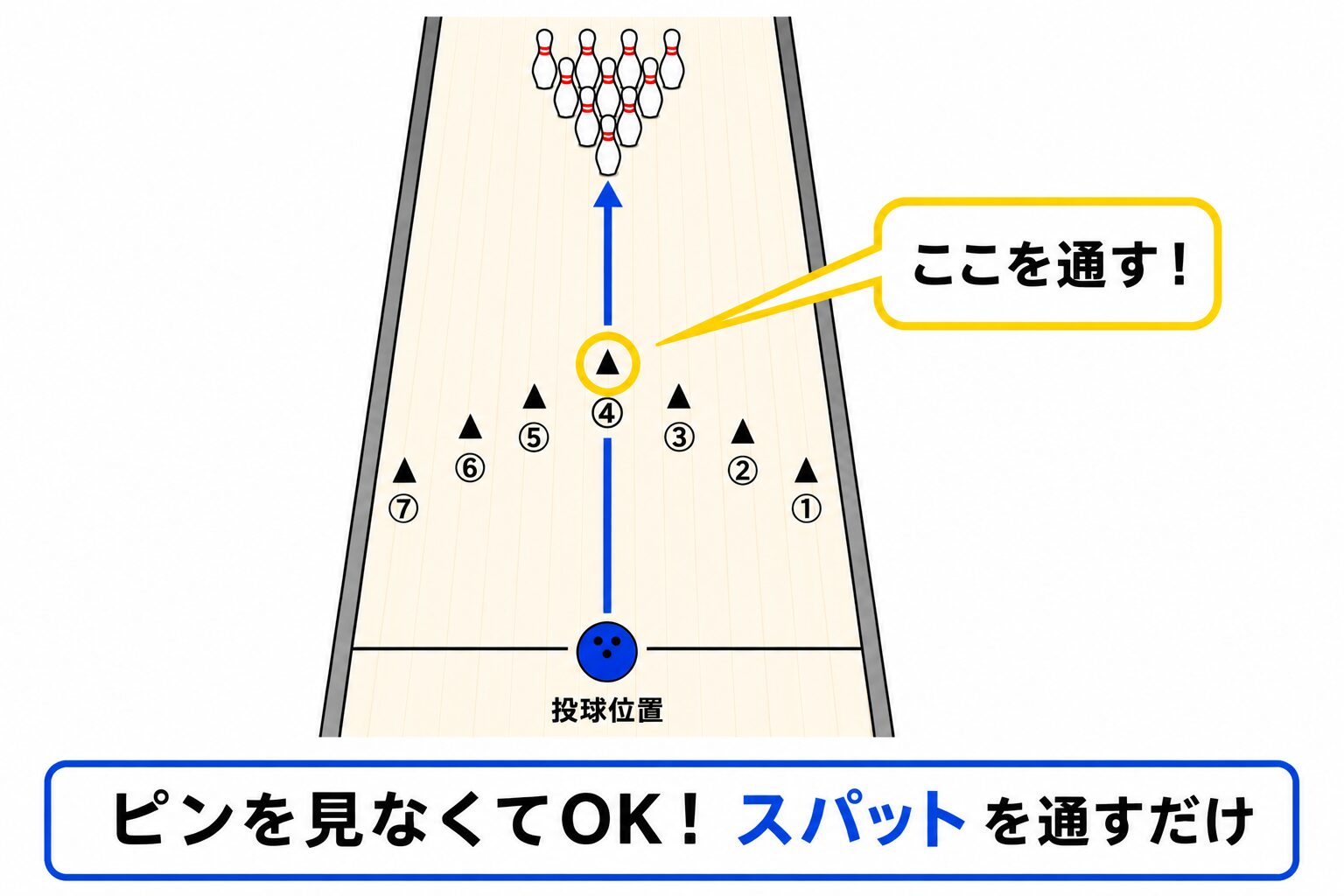 スパットの位置と狙い方レーン図|④番スパット(中央)を通してピンを倒す