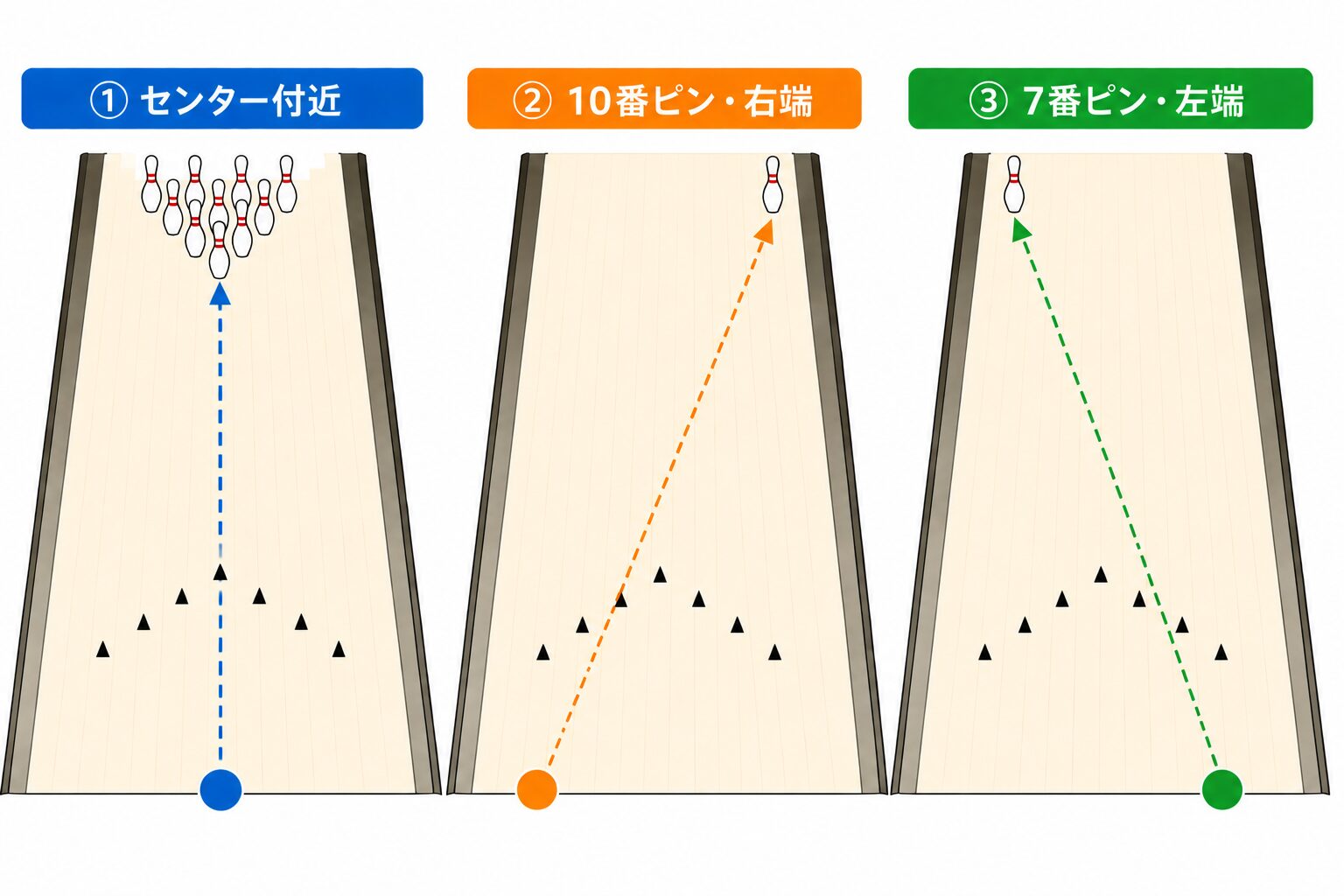 残りピン別のスペア狙い方|センター付近・10番ピン・7番ピンの立ち位置と軌道
