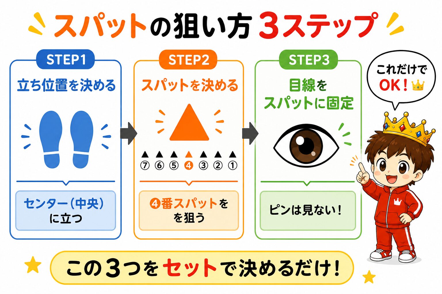 ボウリングのスパットの狙い方3ステップ｜センター→④番スパット→目線固定