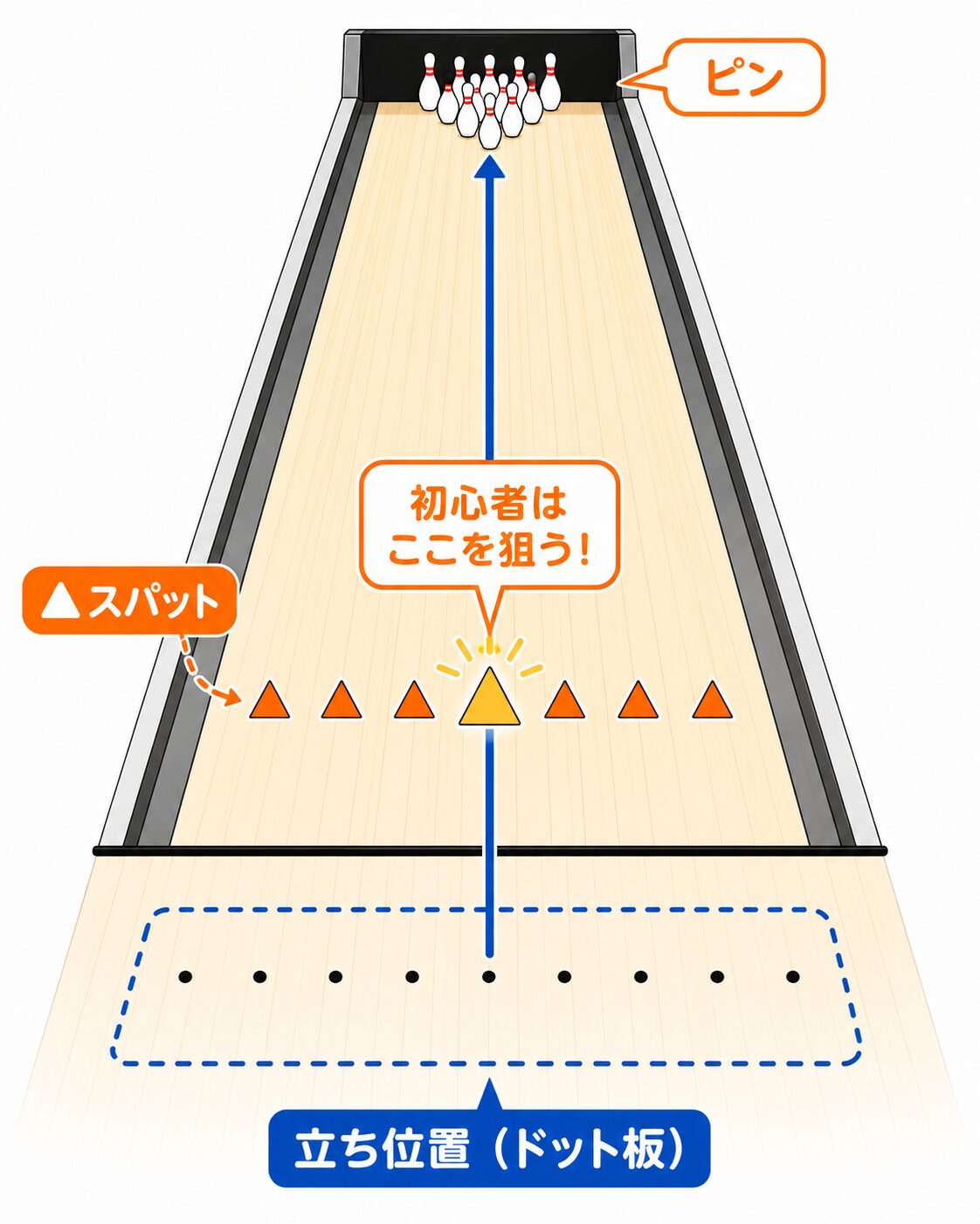 ボウリングの狙い方｜立ち位置（ドット板）から④番スパット（中央）を通してピンを狙う図解