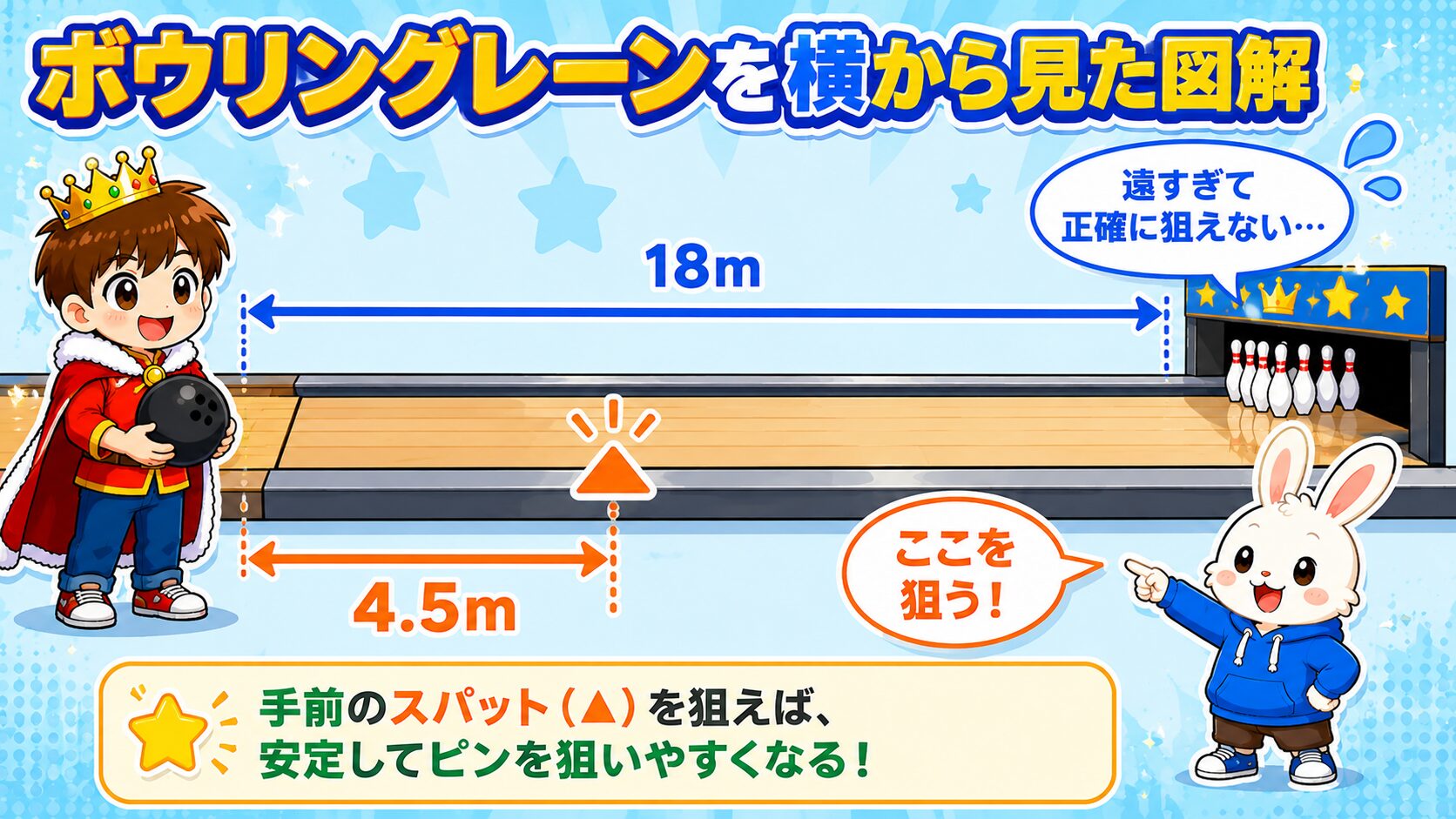 ボウリングレーンを横から見た図解。スパットまで4.5m、ピンまで18mの距離比較