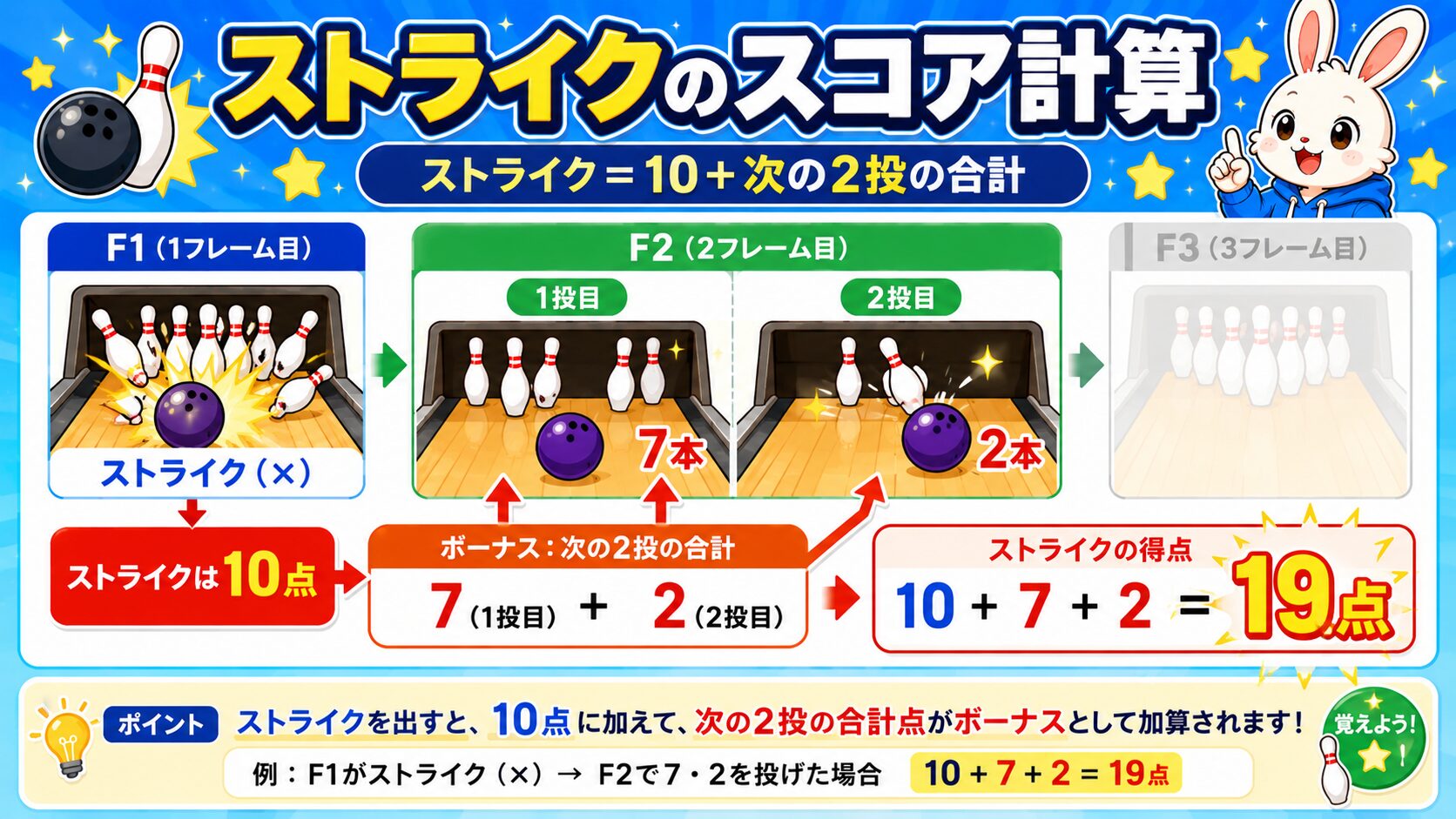 ストライクのスコア計算｜10点＋次の2投のボーナス