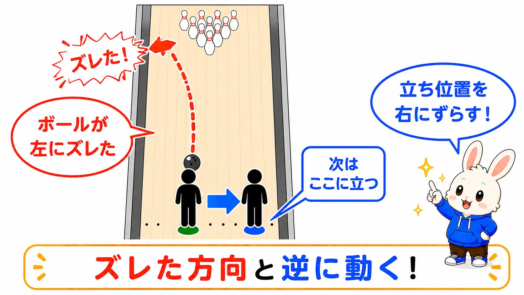 ボールが左にズレたとき立ち位置を右にずらす調整ルール図解