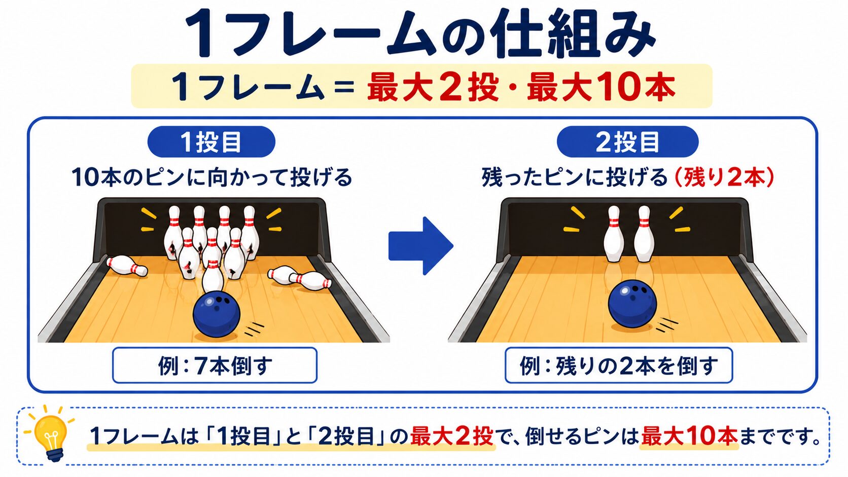 1フレームの仕組み｜最大2投・最大10本