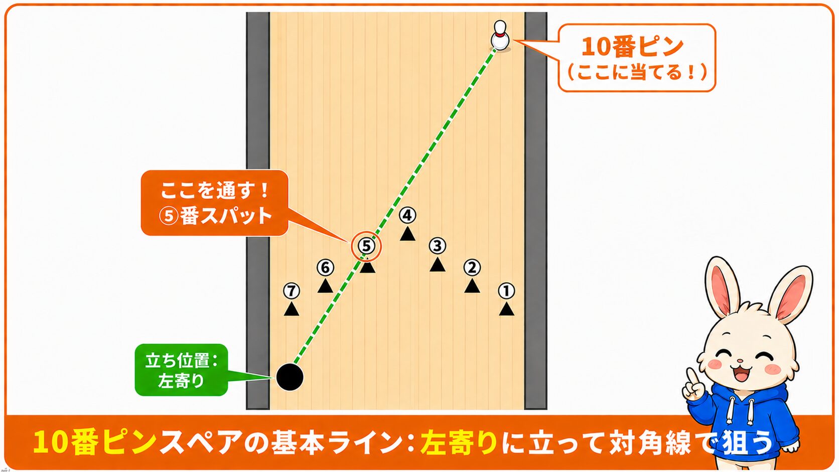 10番ピンスペア狙い方俯瞰図｜左寄りに立ち⑤番スパットを通して右奥の10番ピンを対角線で狙う