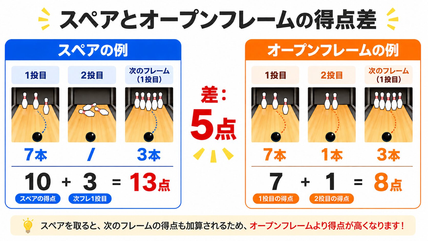 スペアとオープンフレームの得点差|スペアは次の1投がボーナスになる