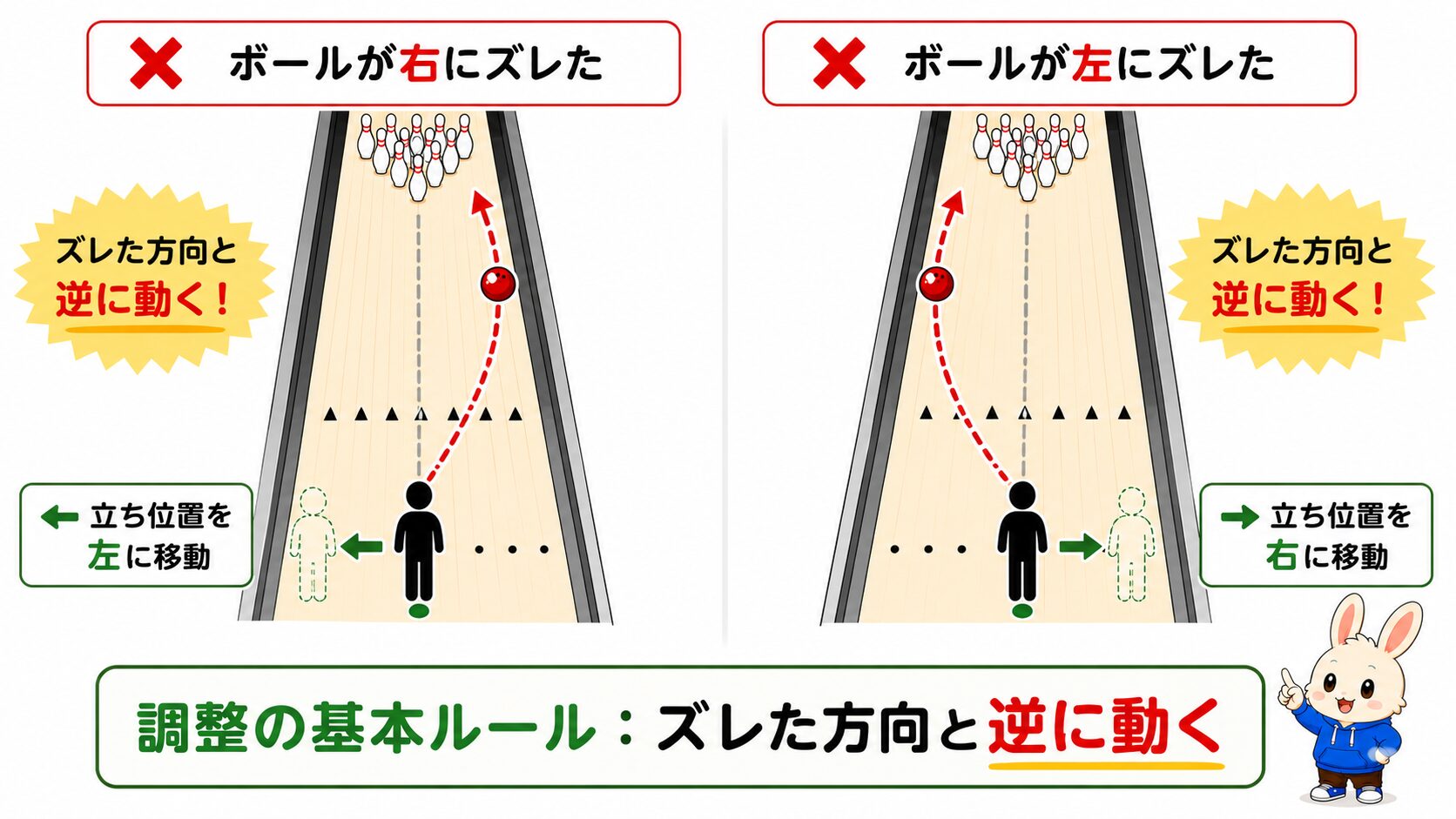 ボウリングの立ち位置調整ルール｜ズレた方向と逆に動く図解