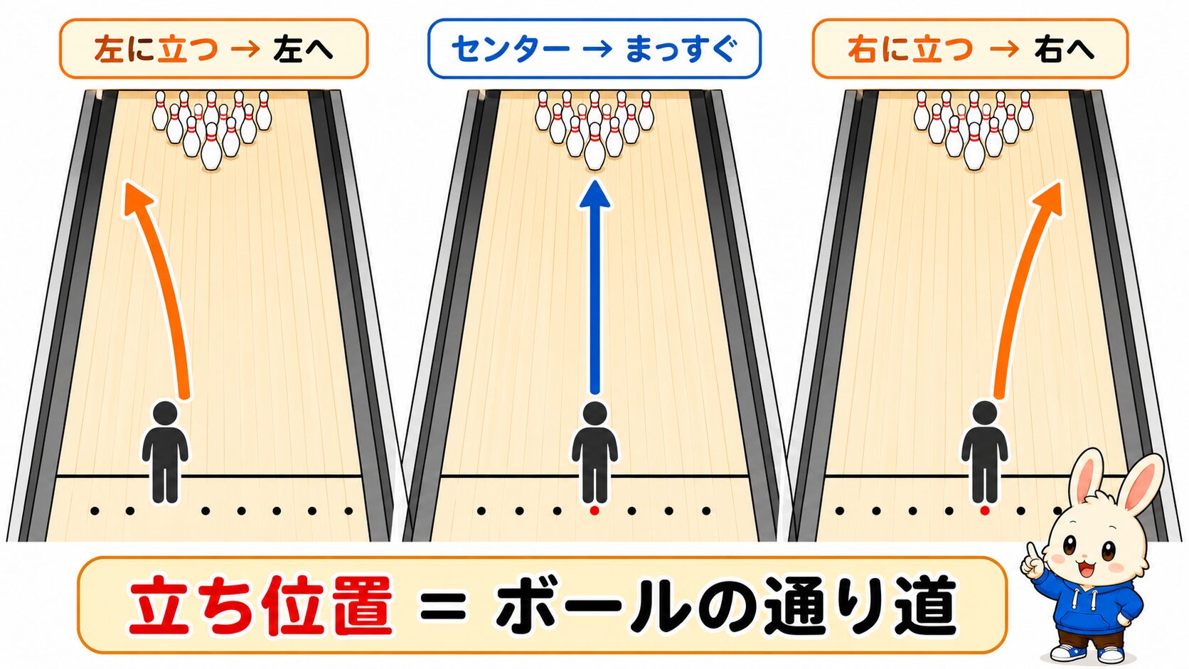 立ち位置でボールのコースが変わる図解｜左・センター・右の3パターン