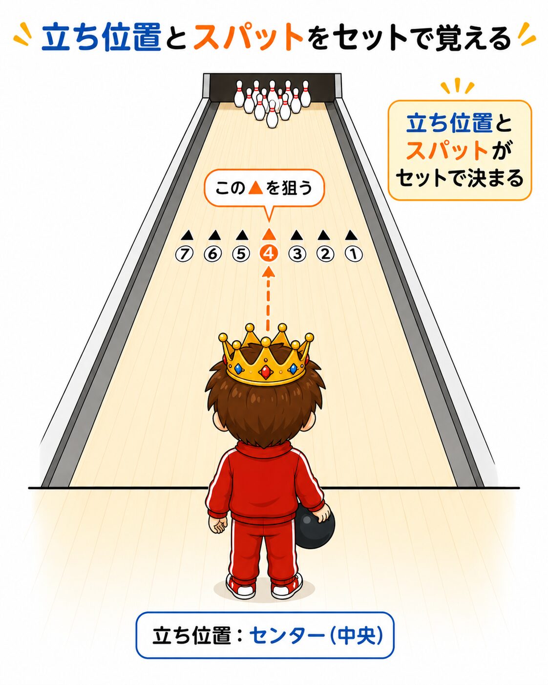 立ち位置とスパットをセットで覚える｜センター（中央）から④番スパットを狙う図解