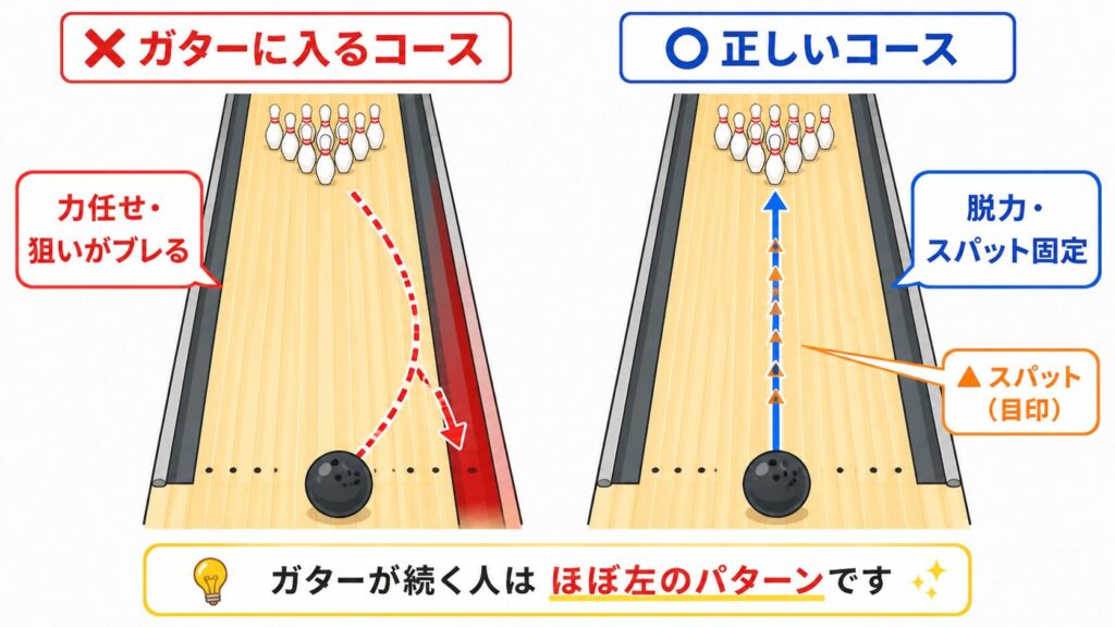 ガターに入るコース（力任せ・狙いがブレる）と正しいコース（脱力・スパット固定）の比較図