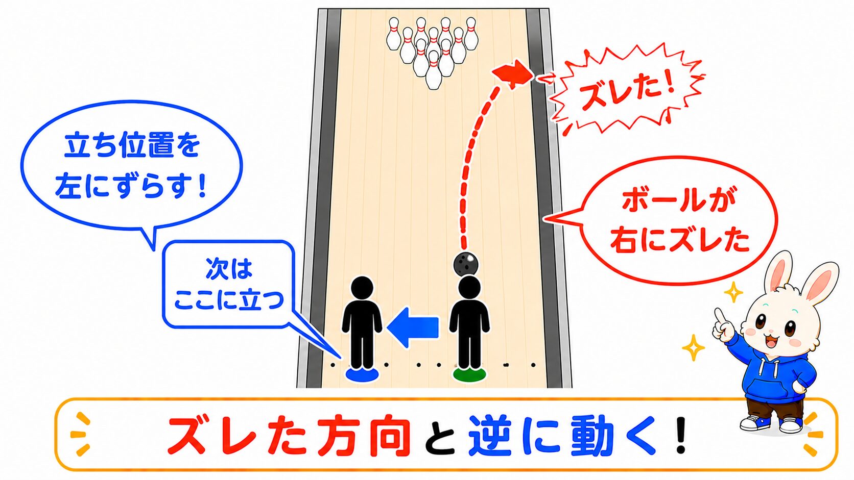 ボールが右にズレたとき立ち位置を左にずらす調整ルール図解