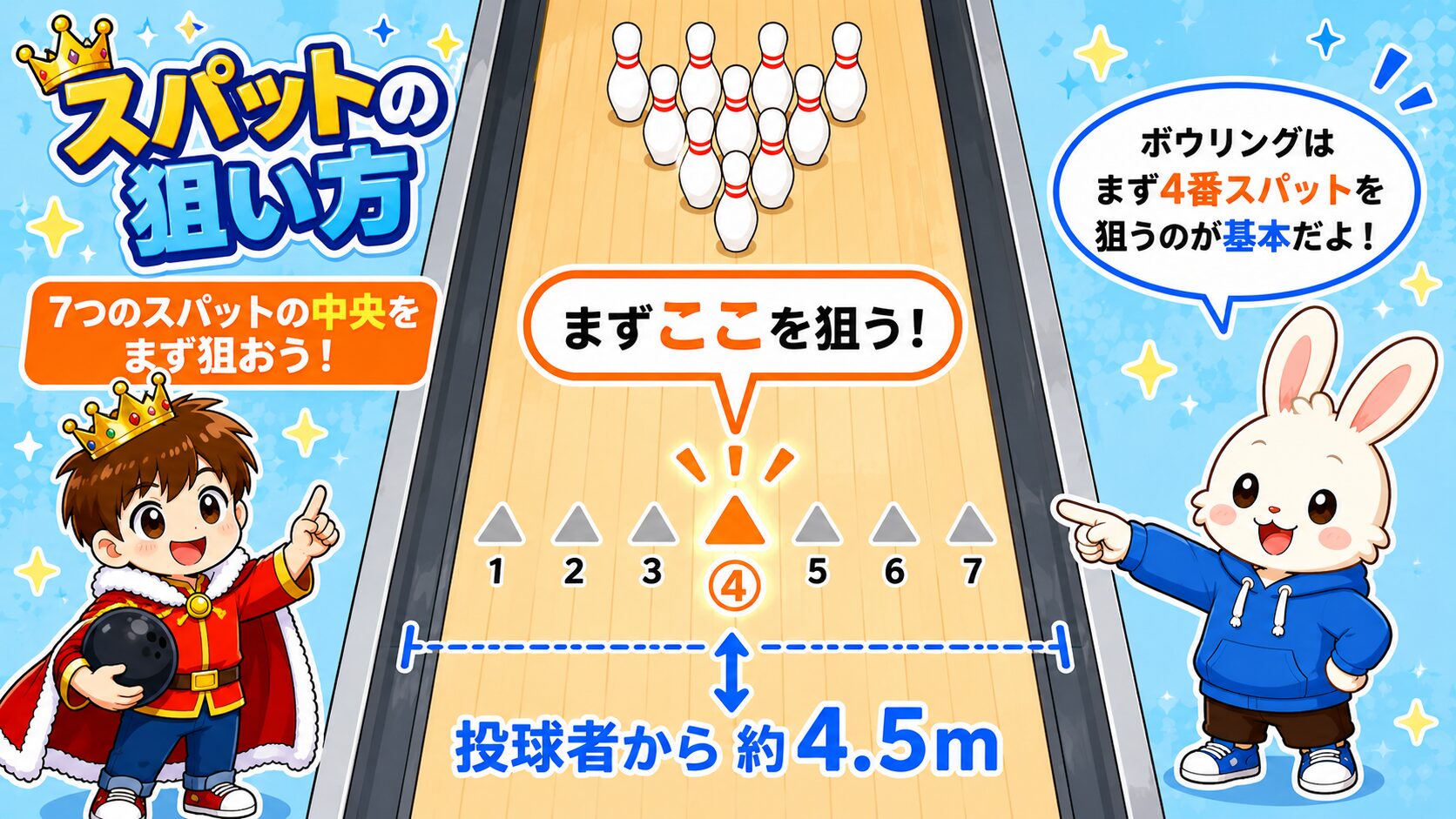 ボウリングレーンを上から見た図解。7つのスパットの位置と④番スパットの狙い方