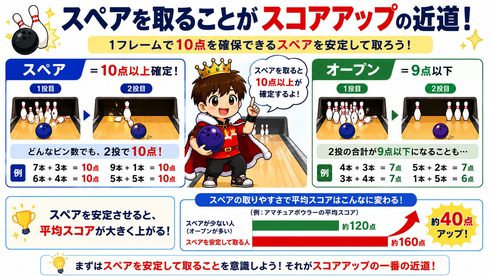 スペアを取ることがスコアアップの近道｜スペアvs オープンフレーム比較