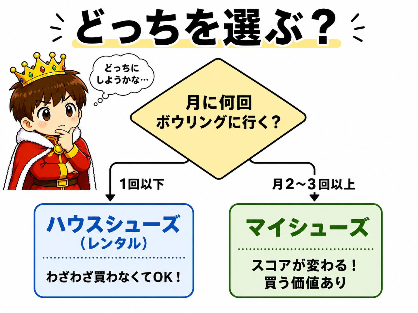 ボウリングシューズ選びフローチャート ボウリングシューズ選びフローチャート|月の頻度でハウスシューズかマイシューズかを判断
