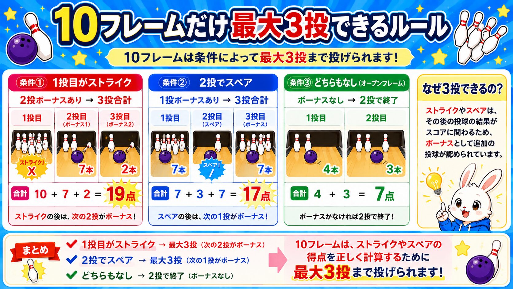 10フレームだけ最大3投できるルール｜ストライク・スペア・オープンの3条件